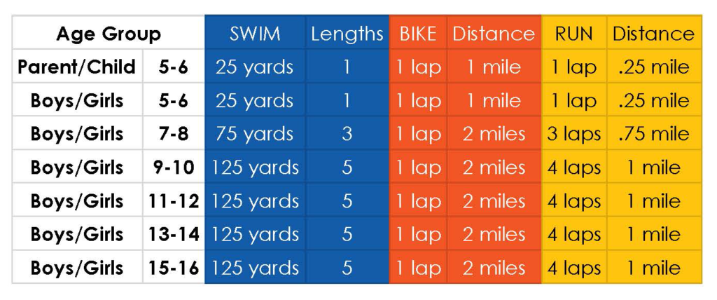 Distances of the 2024 Arden Park Youth Triathlon